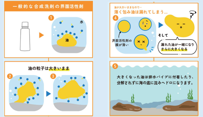 界面活性剤の役割について