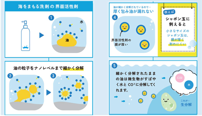 界面活性剤の役割について