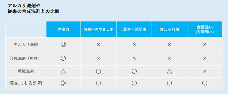 一般洗剤との比較